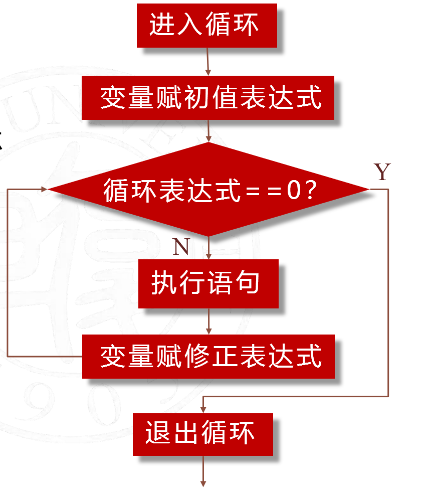 图1-2-2 for 语句的执行顺序